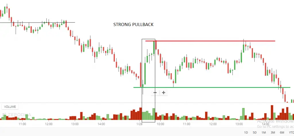 Pullback Trading Strategy Explained: A Detailed Guide