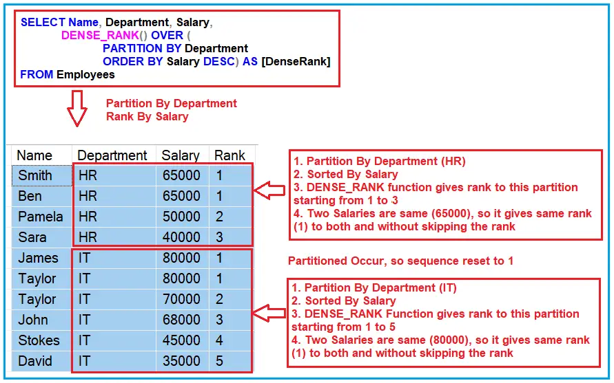 rank over partition by postgresql