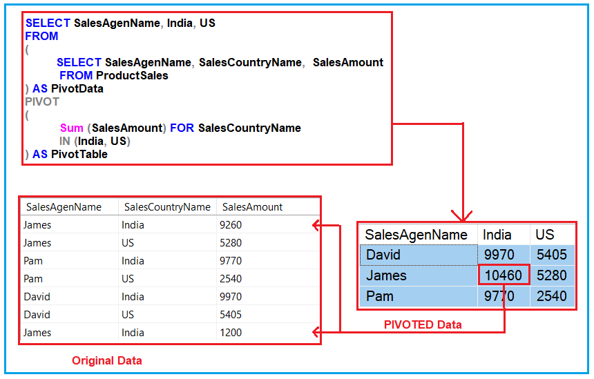 Sql Server Pivot Table Cabinets Matttroy
