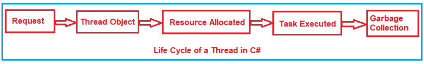 The Request Life cycle of a Thread in C# with Example