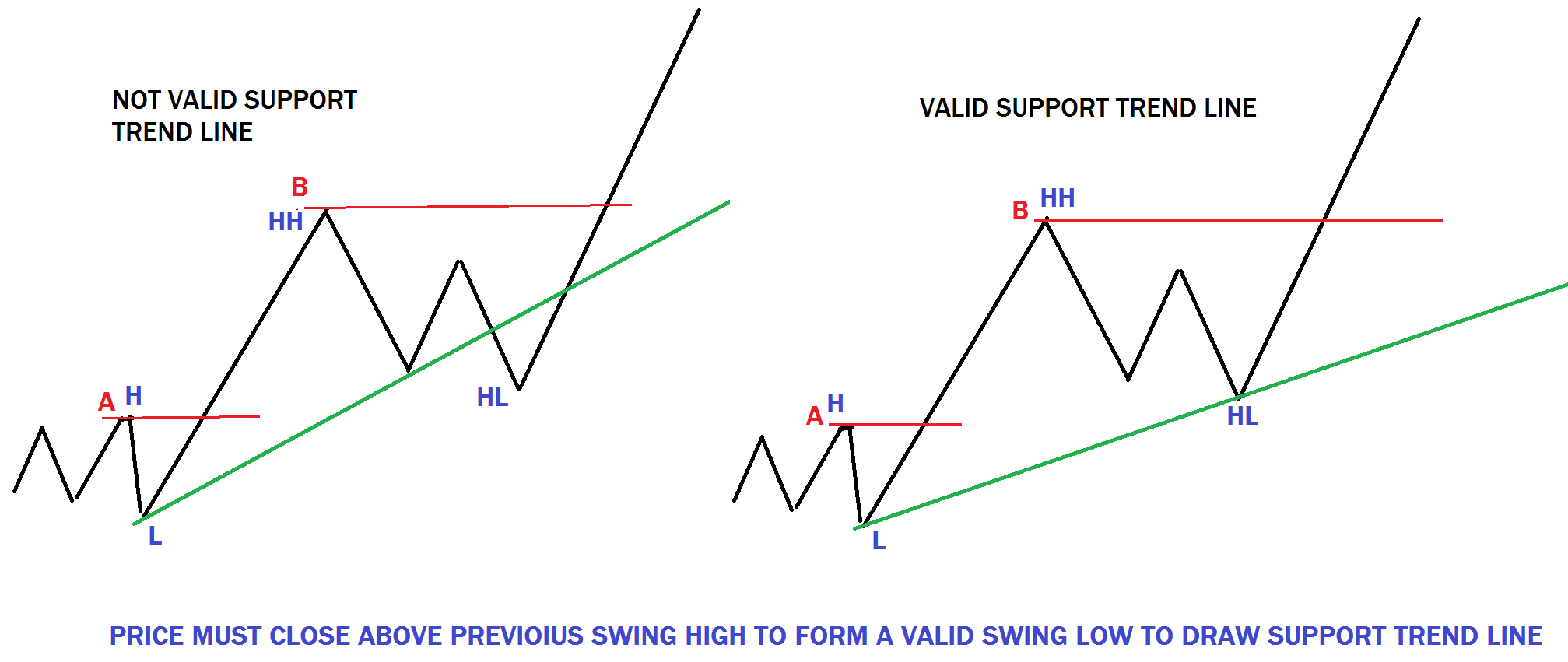 DRAW new trend line by connecting the stat of the trend with a valid swing point