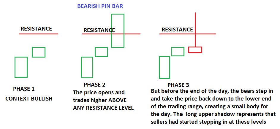 PIN BAR Trading Strategy in Detail - Price Action Analysis