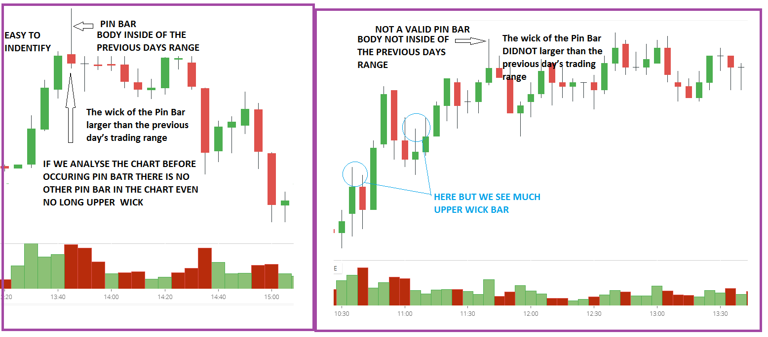 PIN BAR Trading Strategy in Detail - Price Action Analysis