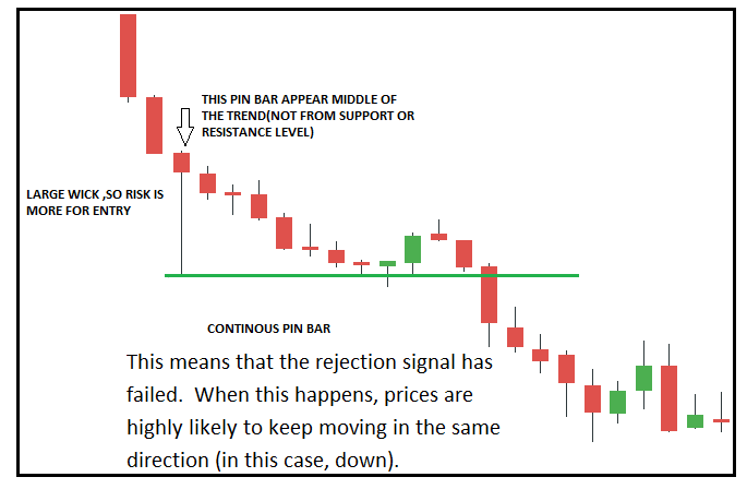 PIN BAR Trading Strategy in Detail - Price Action Analysis