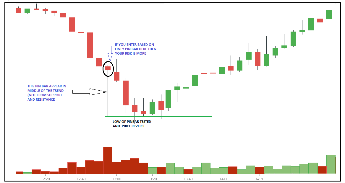 PIN BAR Trading Strategy in Detail - Price Action Analysis