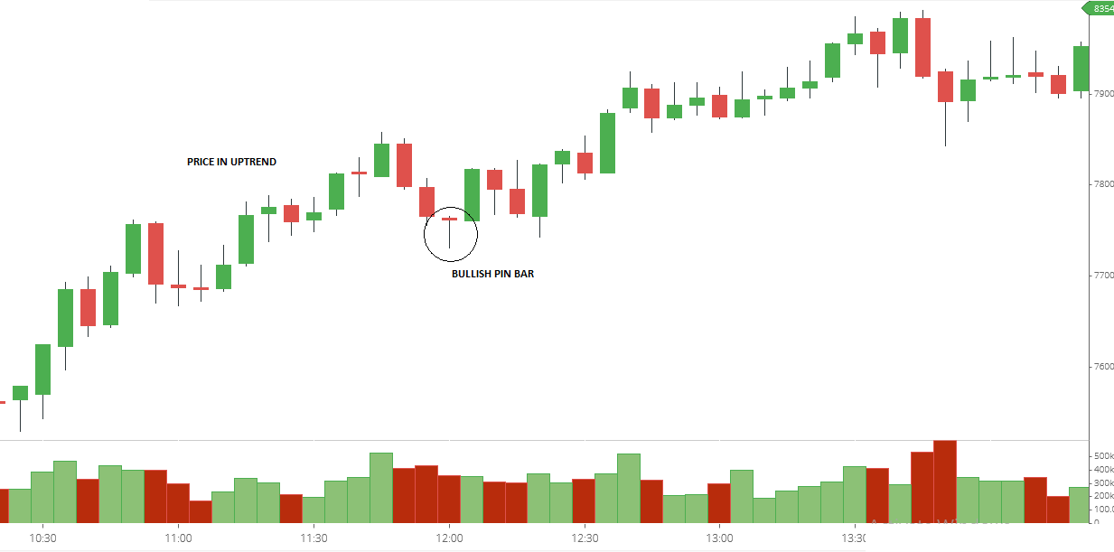 Price details. Пин бар Омск. Советник Pin Bar. Price Bar. Trade Bar.