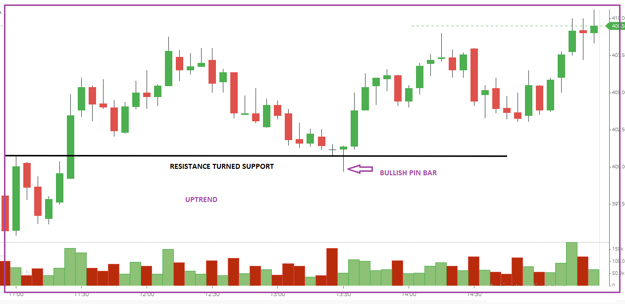 A retracement to a prior resistance now- support area is a typically excellent trade