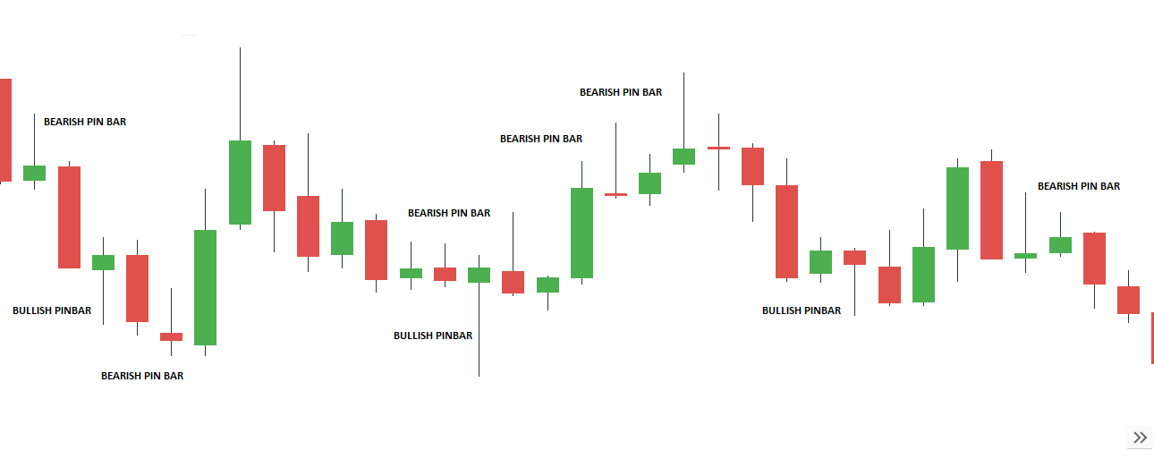 PIN BAR Trading Strategy in Detail - Price Action Analysis