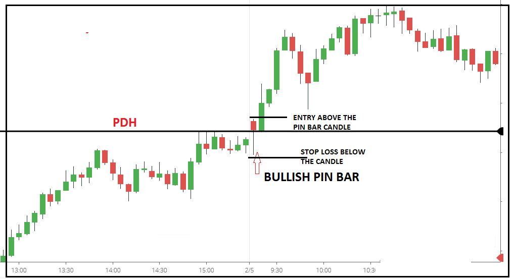 Pin Bar Trading: A Detailed Strategy Guide