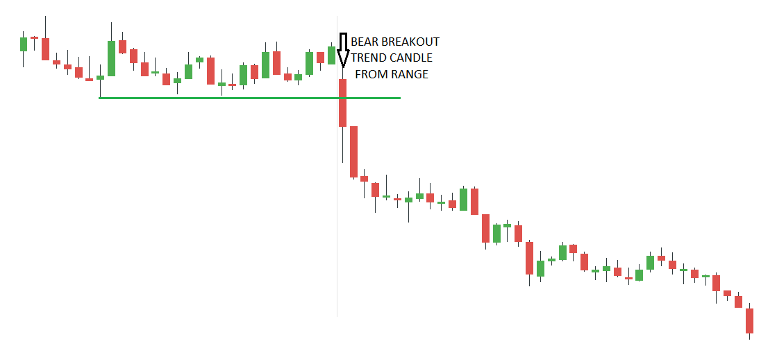 How to use Wide Range Bar (WRB) in your trading