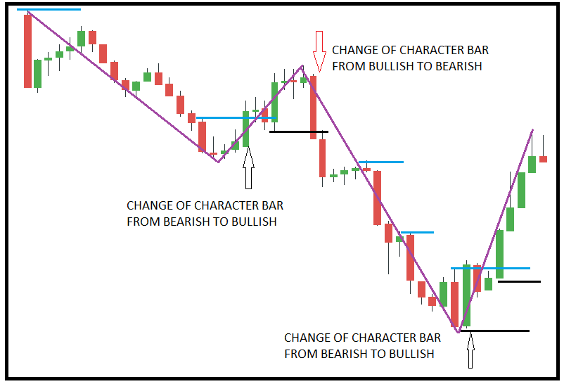 Identifying swing using ChCo candle