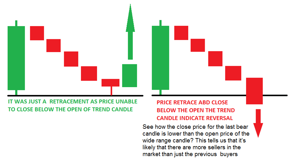 For placing stop-loss using chco candle