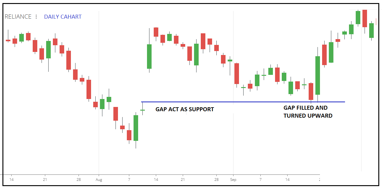 How to Day Trade with the 5 simple Gap trading strategy