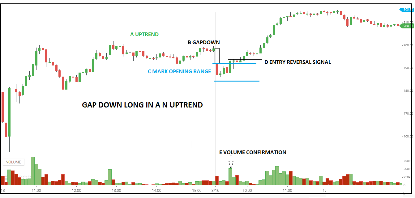 Gap up short in a downtrend