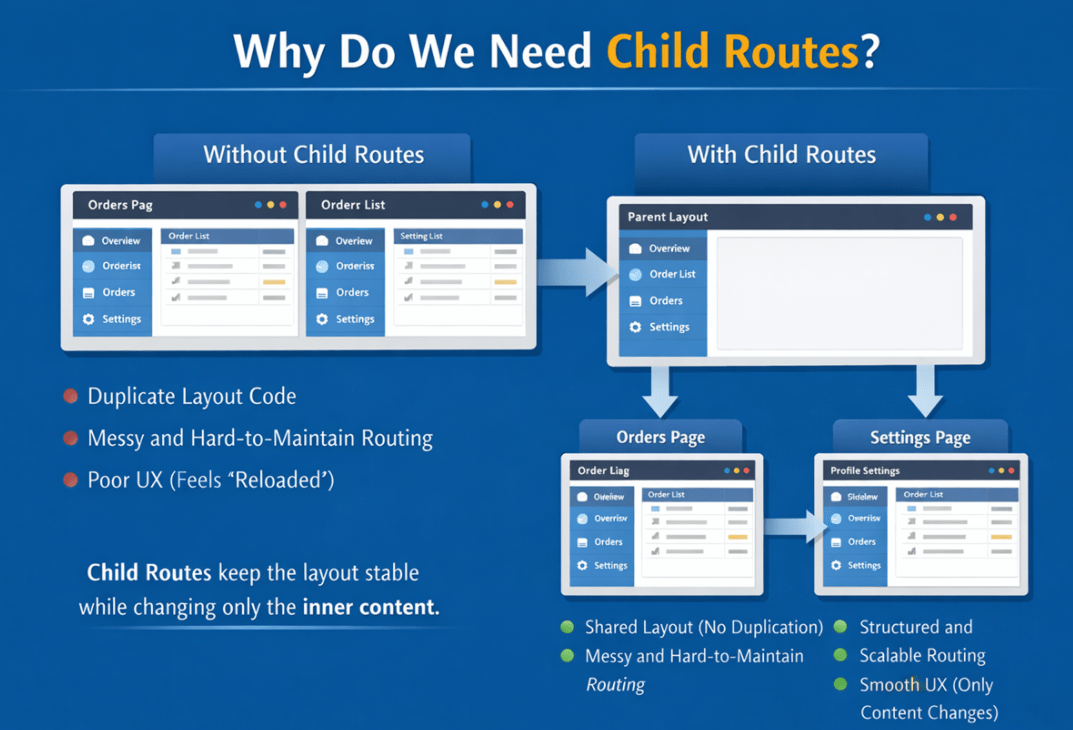 Why Do We Need Child Routes in Angular?