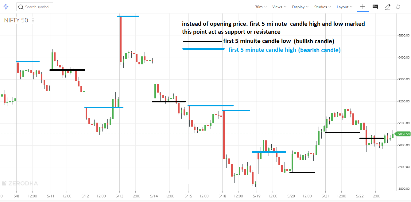 Opening Range Trading Strategy