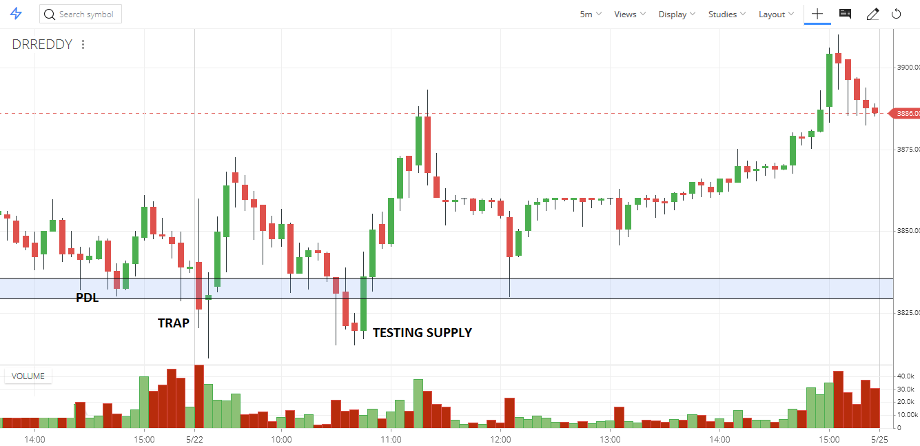 Why should avoid initial move for entry (morning rap)