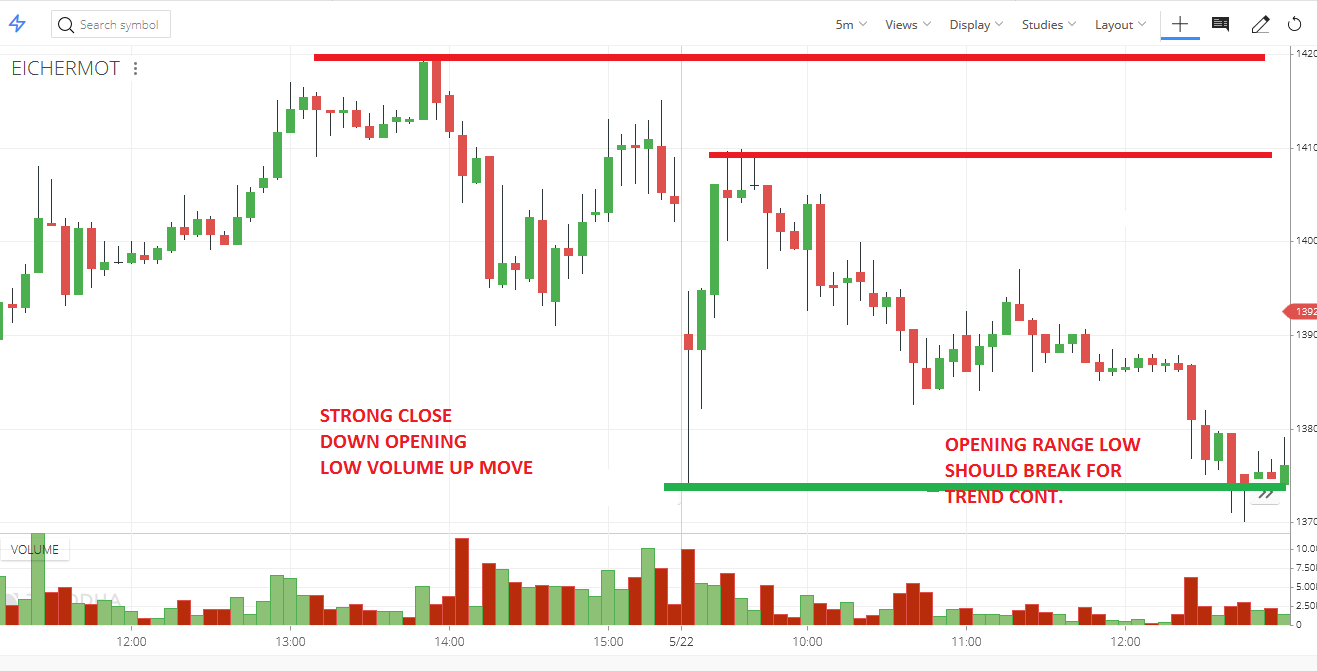 Initial indication of trend change