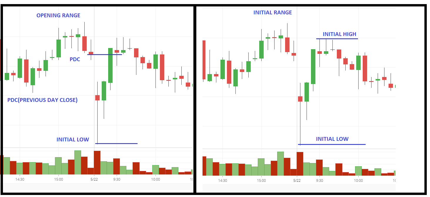 Opening range(OR) and initial range(IR)