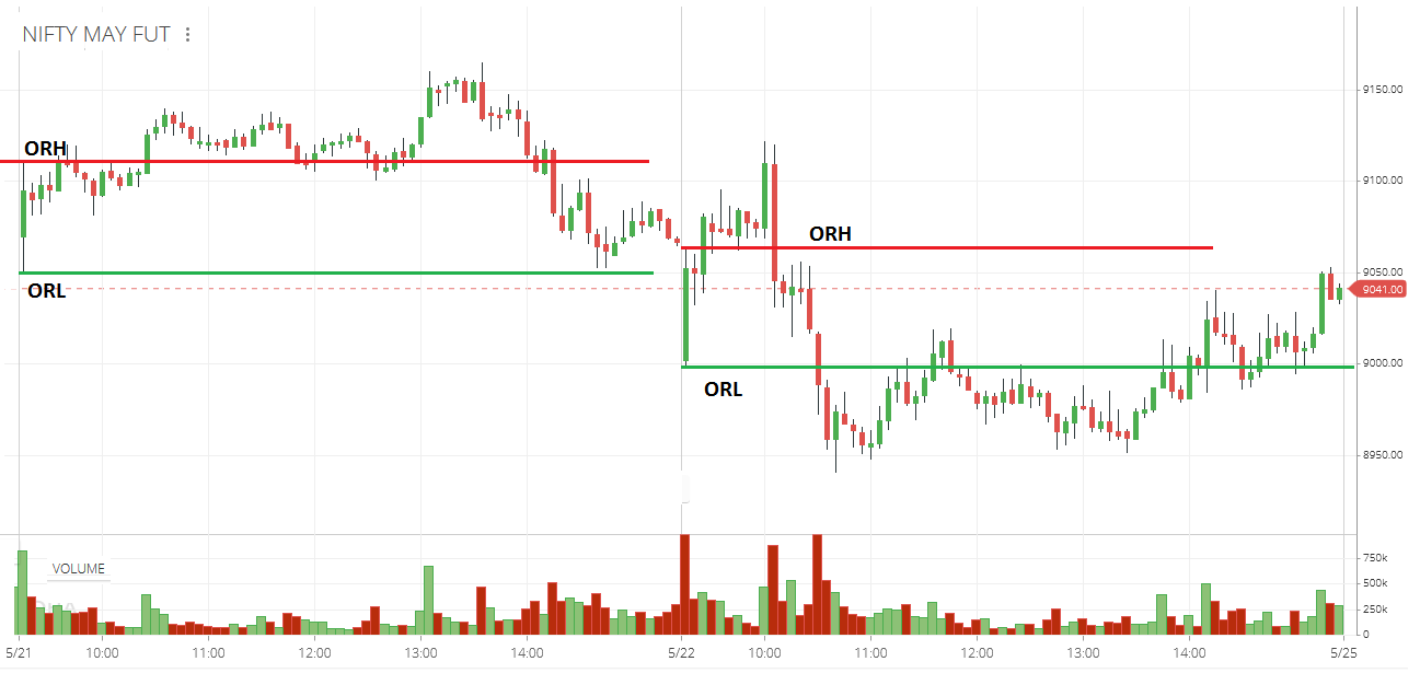 Why you should study opening range?