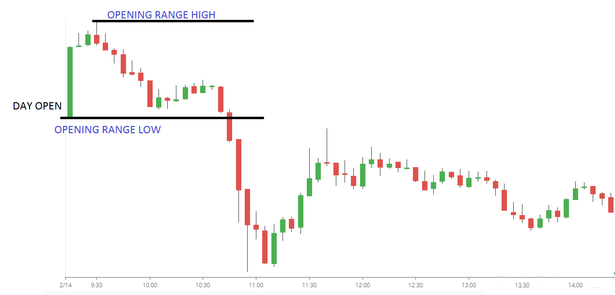 What is the Opening Range (OR)?