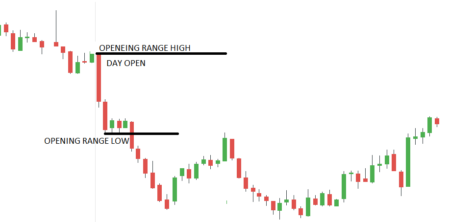 Opening Range Trading (ORT) Strategy