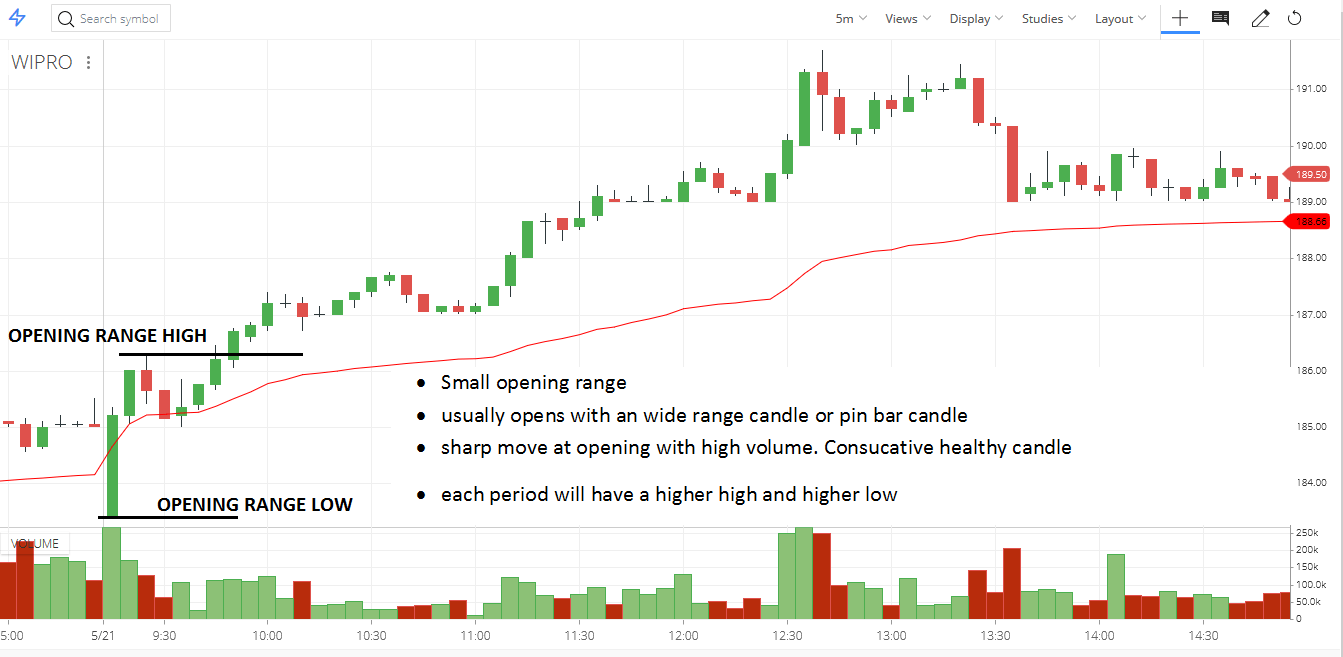 Depend open the Opening Range, we can predict what types of day may occur