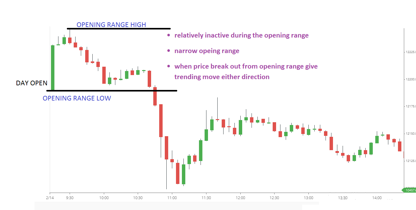 Double distribution trend day