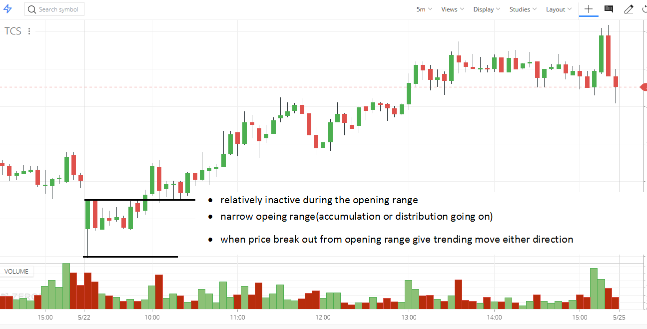 Double distribution trend day in ORT Strategy