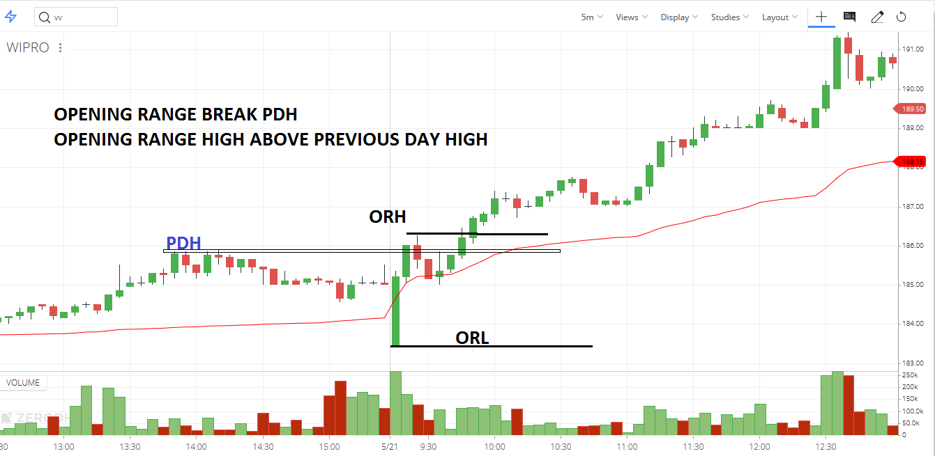 Where it occur with respect to previous day range?