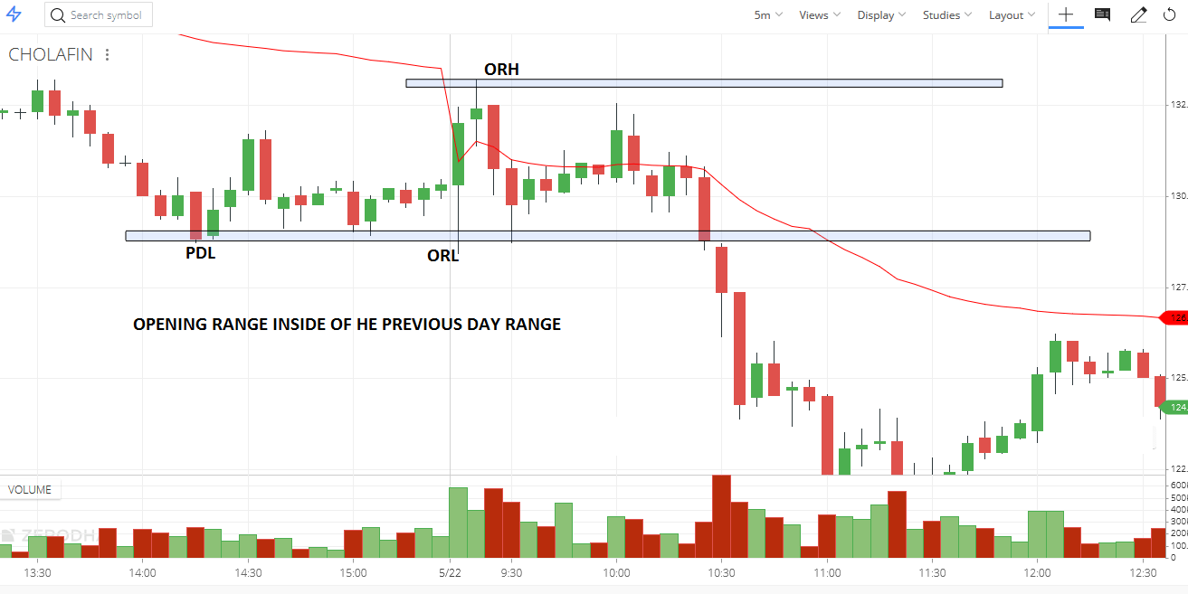 How to analyse Opening Range