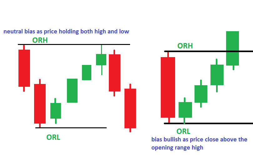 Bias of the day(bullish ,bearish,neutral)