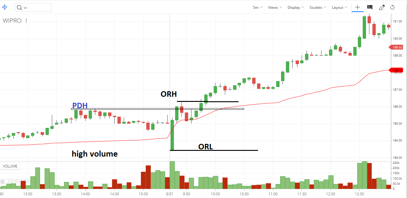 Volume activity for the entire Opening Range?