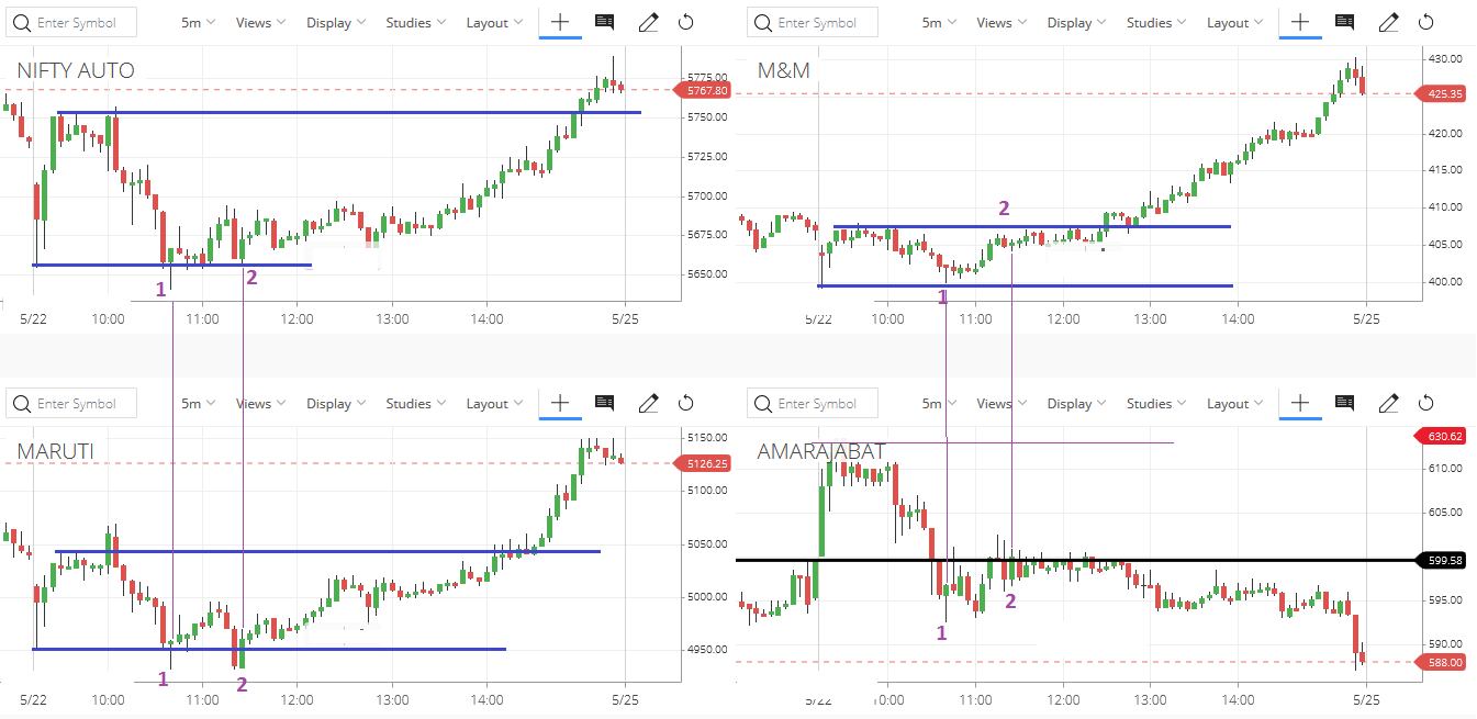 Opening range relative strength with respect to sector and index