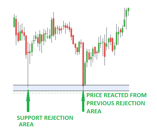 How to find support and resistance zone?