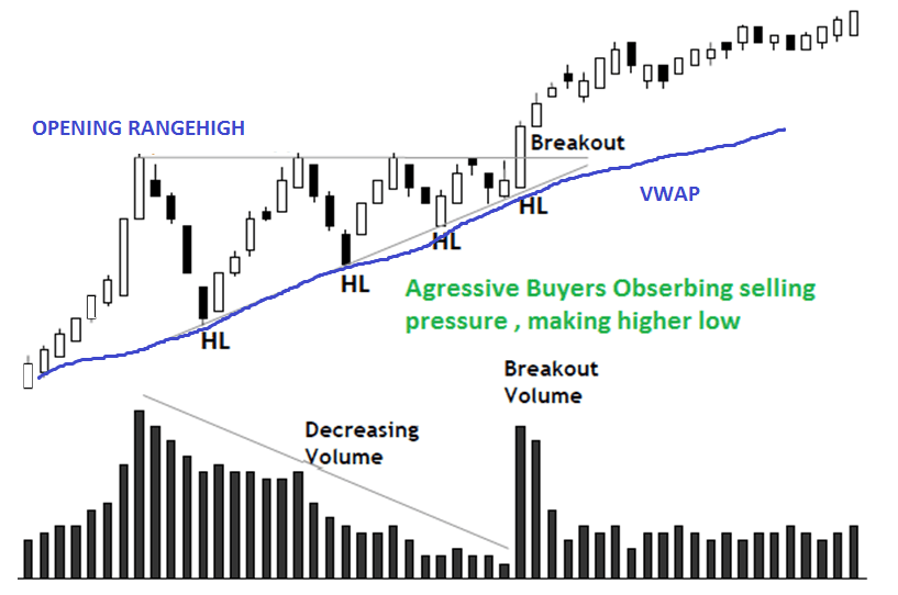 Characteristic of Opening range Absorption breakout