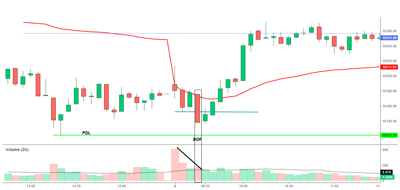 Why high volume on the initial move of the day?