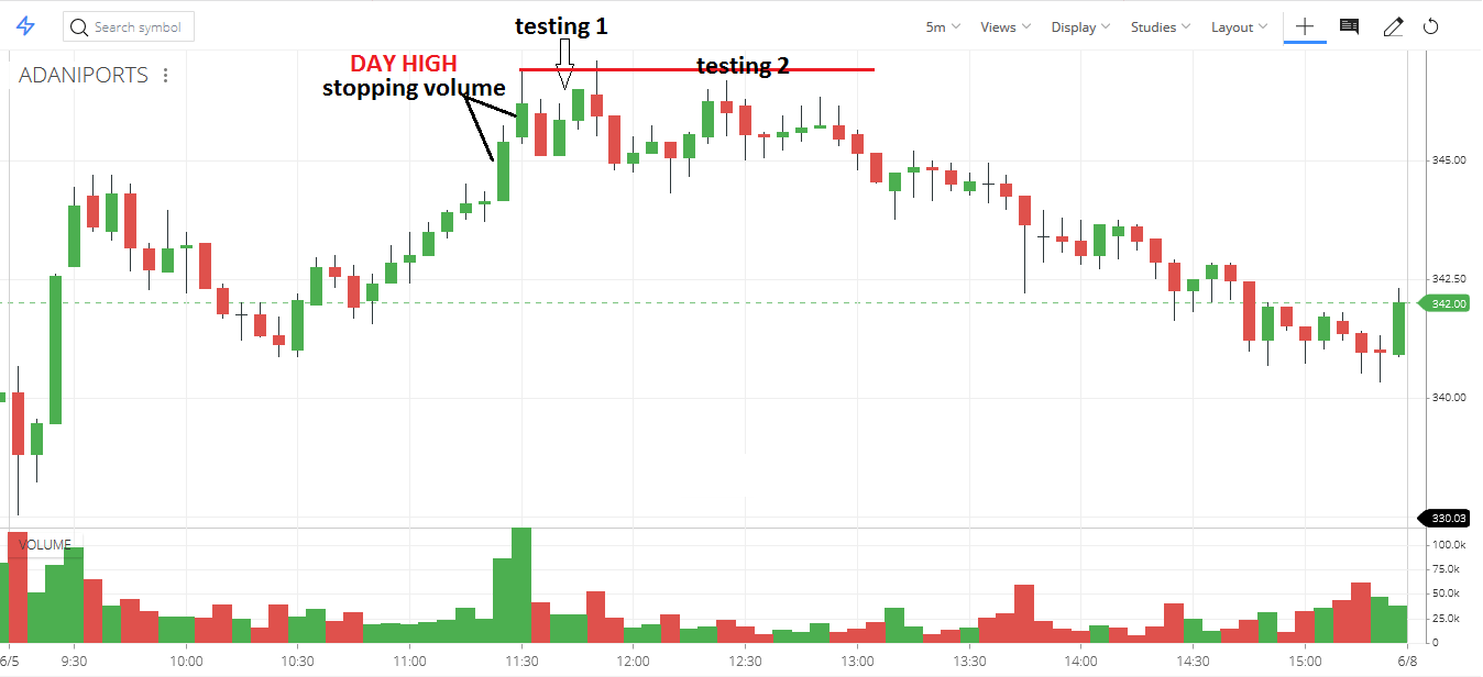 Low volume test