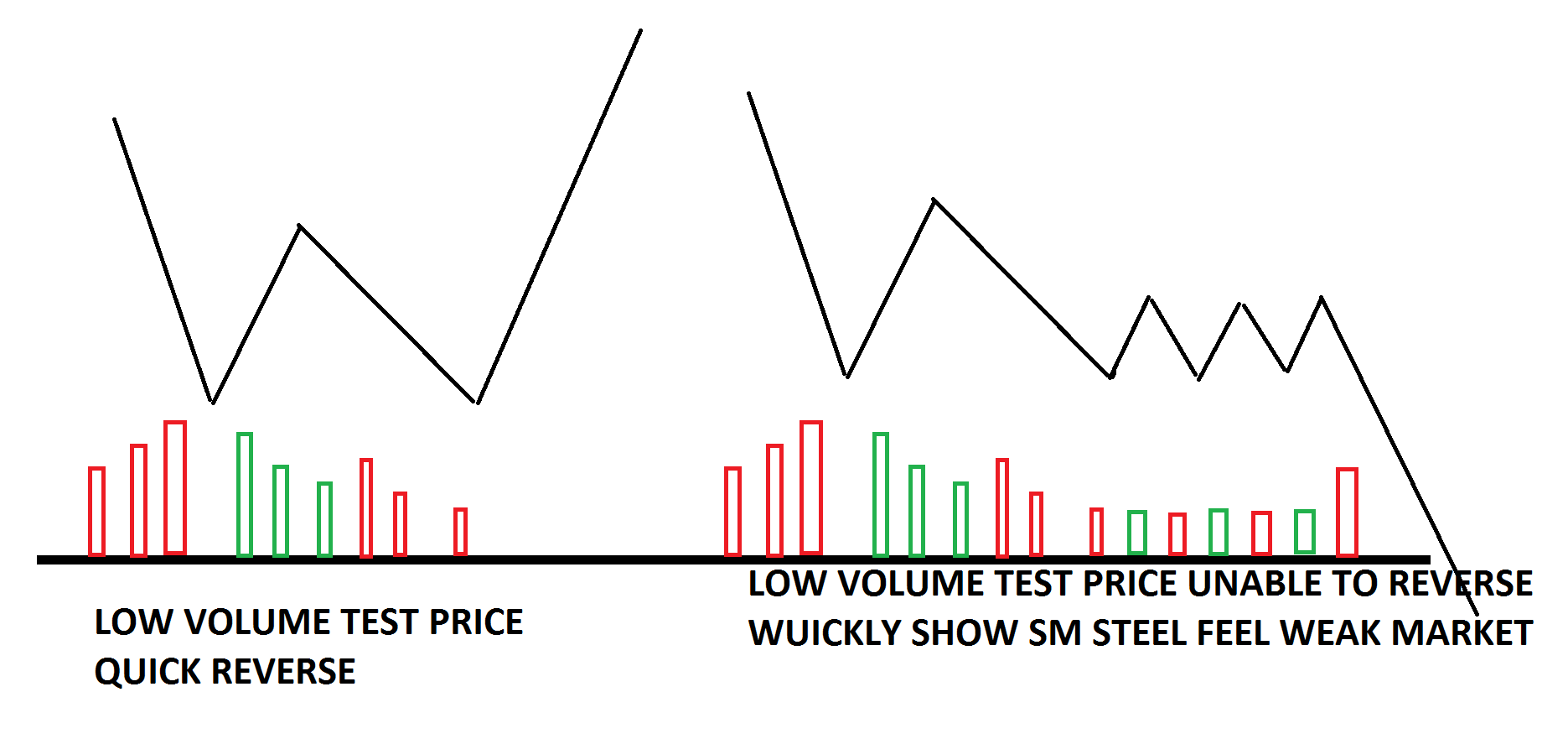 What price action should follow after successful test ?