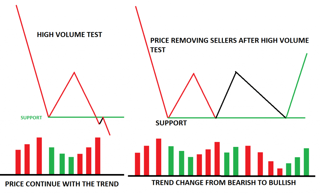 Finding Entry Opportunity using Volume Spread Analysis in Trading