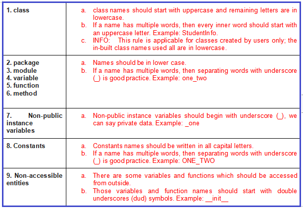 Naming Conventions In Python Examples - Dot Net Tutorials