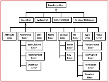 Exception handling in python using try, except and finally statement - Bhutan Python Coders
