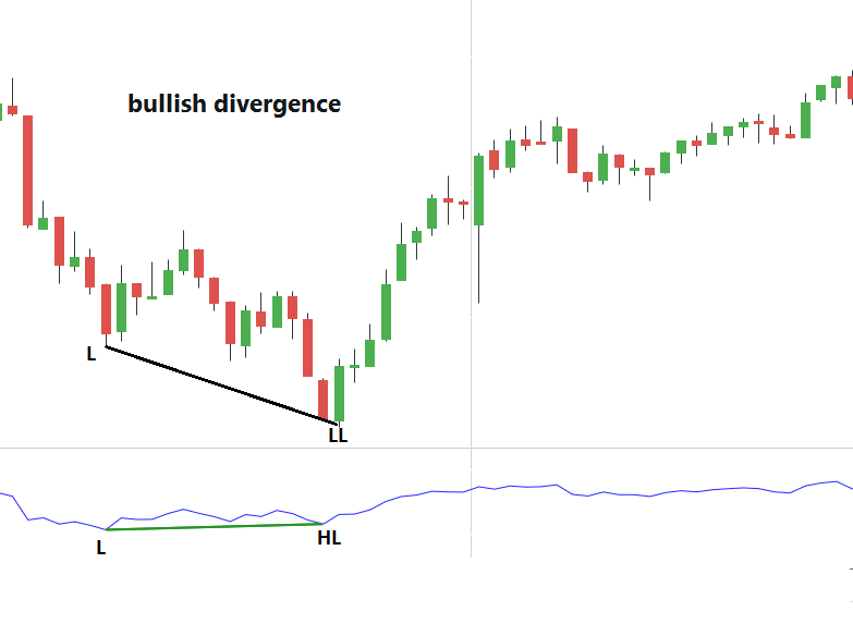 Price makes lower low while RSI makes higher low. Why?