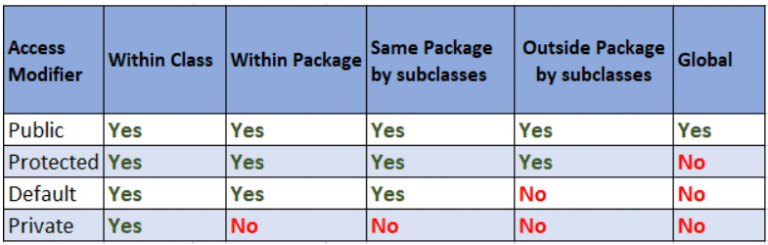 С# access modifiers. Java уровни. Java access. Метод в java. Access modifiers.