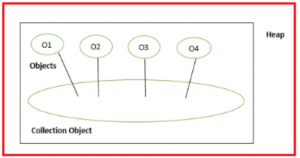 Java Collections Framework in Detail - Dot Net Tutorials