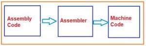 What is a Translator in C Language - Dot Net Tutorials