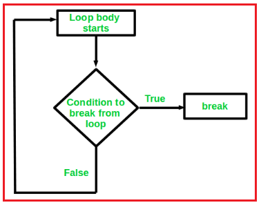 Break Statement in C Language with Examples