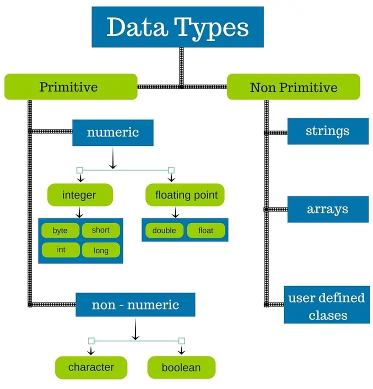 Data Types in Java with Examples - Dot Net Tutorials