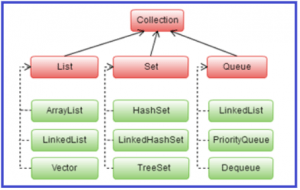 Java Collections Framework in Detail - Dot Net Tutorials