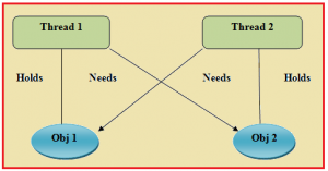 Deadlock in Java with Examples - Dot Net Tutorials